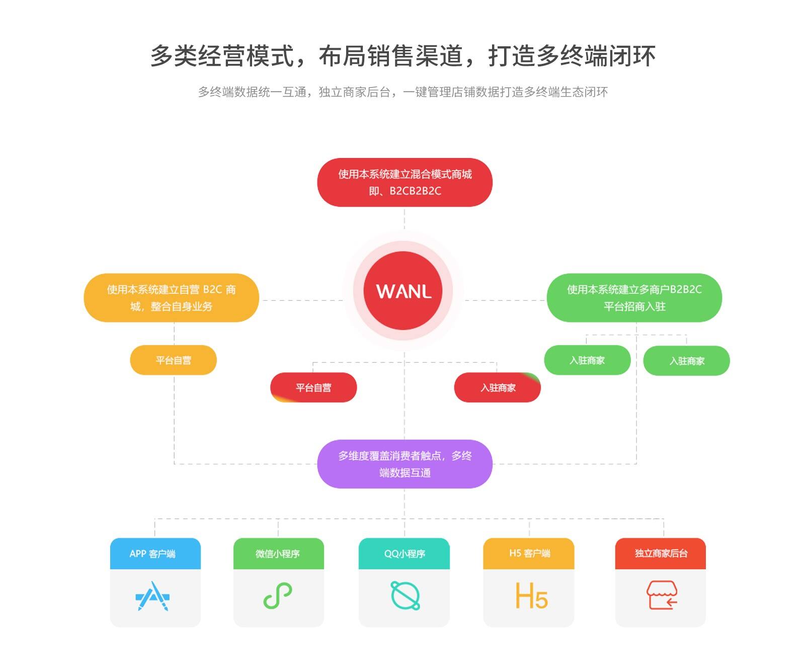多类经营模式,布局销售渠道,打造多终端闭环拓扑架构